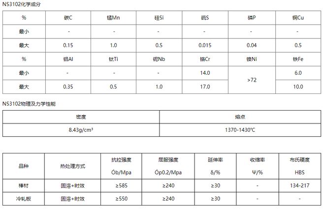 IM电竞 IM电竞平台NS3103耐蚀合金化学成分NS313物理机械性能(图1)