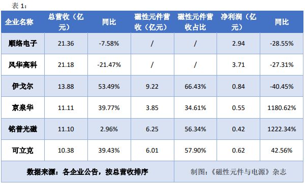 IM电竞 IM电竞平台从半年度报告看磁性元件企业下半年如何走(图1)