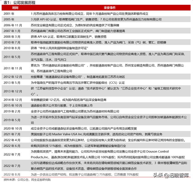 转型扩产进行时道森股份：冉冉升起的锂电铜箔设备新星IM电竞 IM电竞平台(图2)