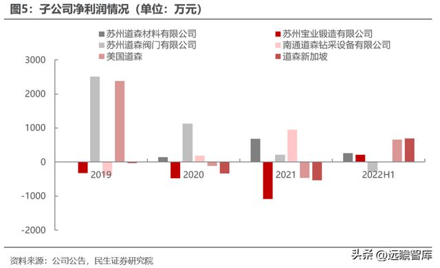 转型扩产进行时道森股份：冉冉升起的锂电铜箔设备新星IM电竞 IM电竞平台(图6)