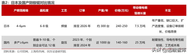 转型扩产进行时道森股份：冉冉升起的锂电铜箔设备新星IM电竞 IM电竞平台(图17)