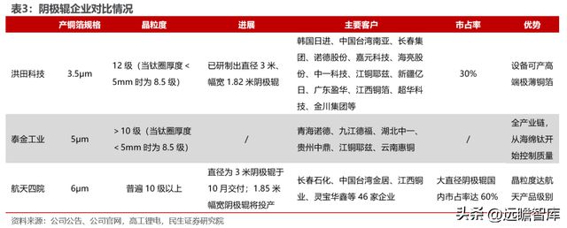 转型扩产进行时道森股份：冉冉升起的锂电铜箔设备新星IM电竞 IM电竞平台(图19)