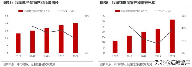 转型扩产进行时道森股份：冉冉升起的锂电铜箔设备新星IM电竞 IM电竞平台(图31)