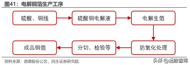 转型扩产进行时道森股份：冉冉升起的锂电铜箔设备新星IM电竞 IM电竞平台(图37)
