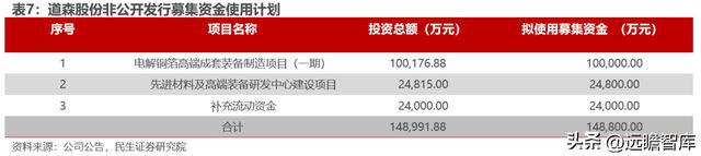 转型扩产进行时道森股份：冉冉升起的锂电铜箔设备新星IM电竞 IM电竞平台(图42)