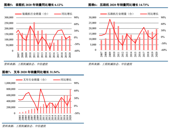 工程机械：持续五年景气之后头部公司仍有大幅上行空间——机械子行业2020年回顾与展望系列报告三【中信建投吕娟团队】IM电竞 IM电竞app(图2)