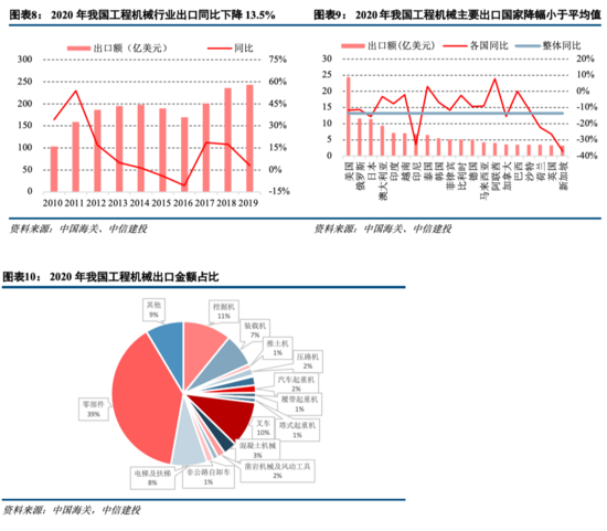 工程机械：持续五年景气之后头部公司仍有大幅上行空间——机械子行业2020年回顾与展望系列报告三【中信建投吕娟团队】IM电竞 IM电竞app(图3)