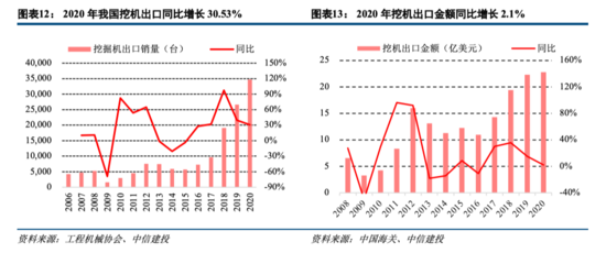 工程机械：持续五年景气之后头部公司仍有大幅上行空间——机械子行业2020年回顾与展望系列报告三【中信建投吕娟团队】IM电竞 IM电竞app(图5)
