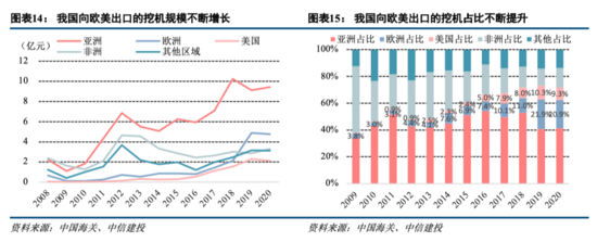 工程机械：持续五年景气之后头部公司仍有大幅上行空间——机械子行业2020年回顾与展望系列报告三【中信建投吕娟团队】IM电竞 IM电竞app(图6)
