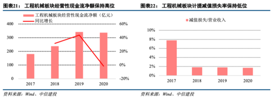 工程机械：持续五年景气之后头部公司仍有大幅上行空间——机械子行业2020年回顾与展望系列报告三【中信建投吕娟团队】IM电竞 IM电竞app(图10)
