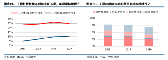 工程机械：持续五年景气之后头部公司仍有大幅上行空间——机械子行业2020年回顾与展望系列报告三【中信建投吕娟团队】IM电竞 IM电竞app(图9)