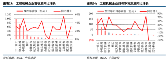 工程机械：持续五年景气之后头部公司仍有大幅上行空间——机械子行业2020年回顾与展望系列报告三【中信建投吕娟团队】IM电竞 IM电竞app(图11)