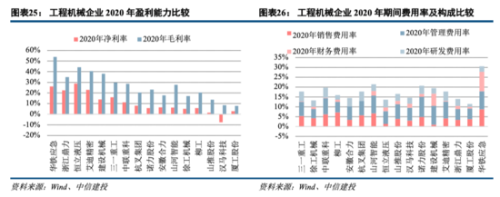 工程机械：持续五年景气之后头部公司仍有大幅上行空间——机械子行业2020年回顾与展望系列报告三【中信建投吕娟团队】IM电竞 IM电竞app(图12)