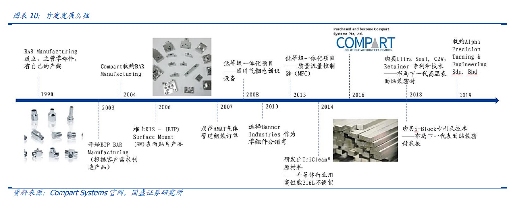 IM电竞 IM电竞平台半导体零部件行业间研究：行业高景气国产替代空间广阔(图10)