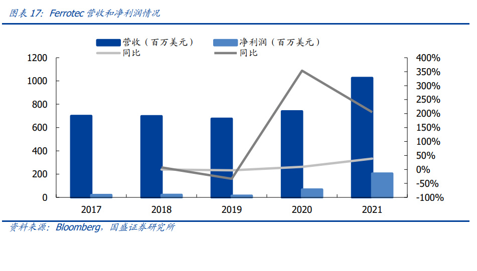 IM电竞 IM电竞平台半导体零部件行业间研究：行业高景气国产替代空间广阔(图5)