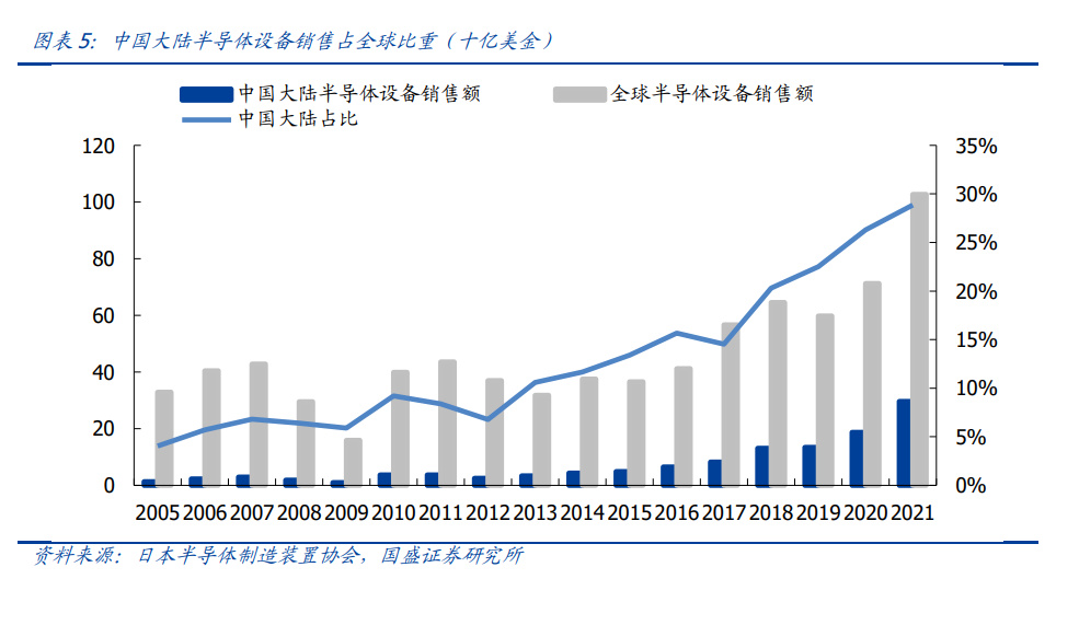 IM电竞 IM电竞平台半导体零部件行业间研究：行业高景气国产替代空间广阔(图2)