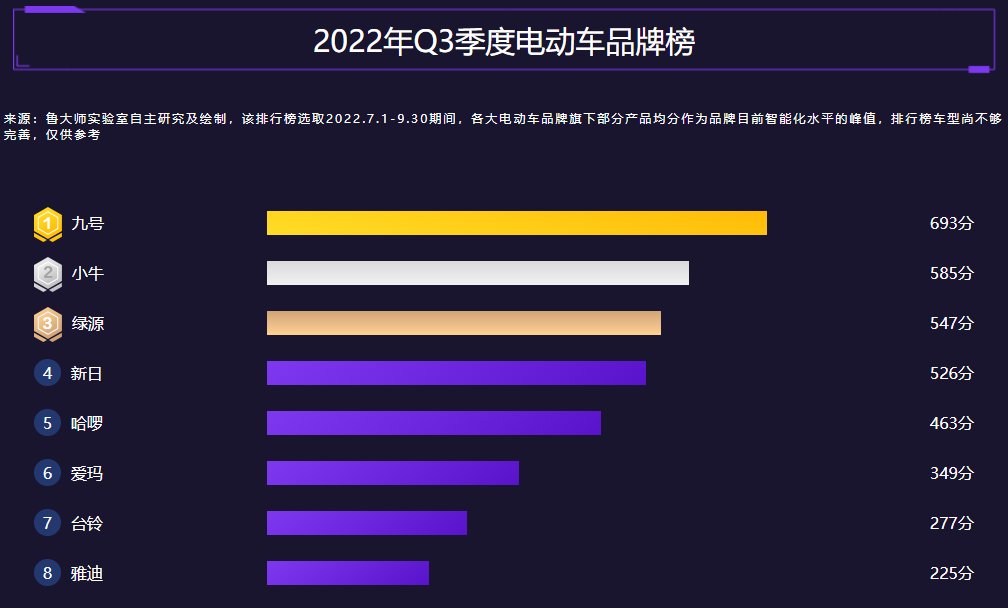 鲁大师2022年Q3季度电动车报告：九号机械师霸榜绿源发力智
