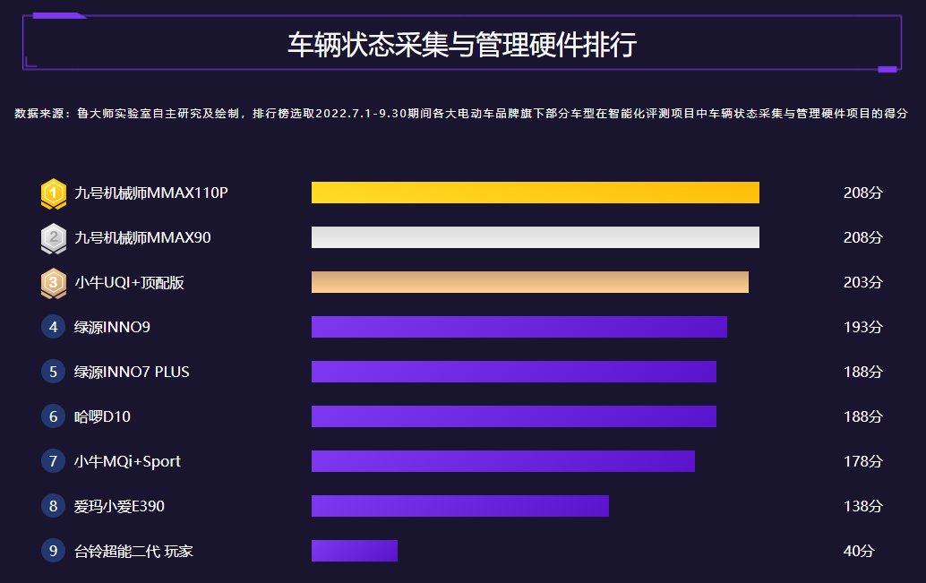 鲁大师2022年Q3季度电动车报告：九号机械师霸榜绿源发力智能化IM电竞 IM电竞app(图3)