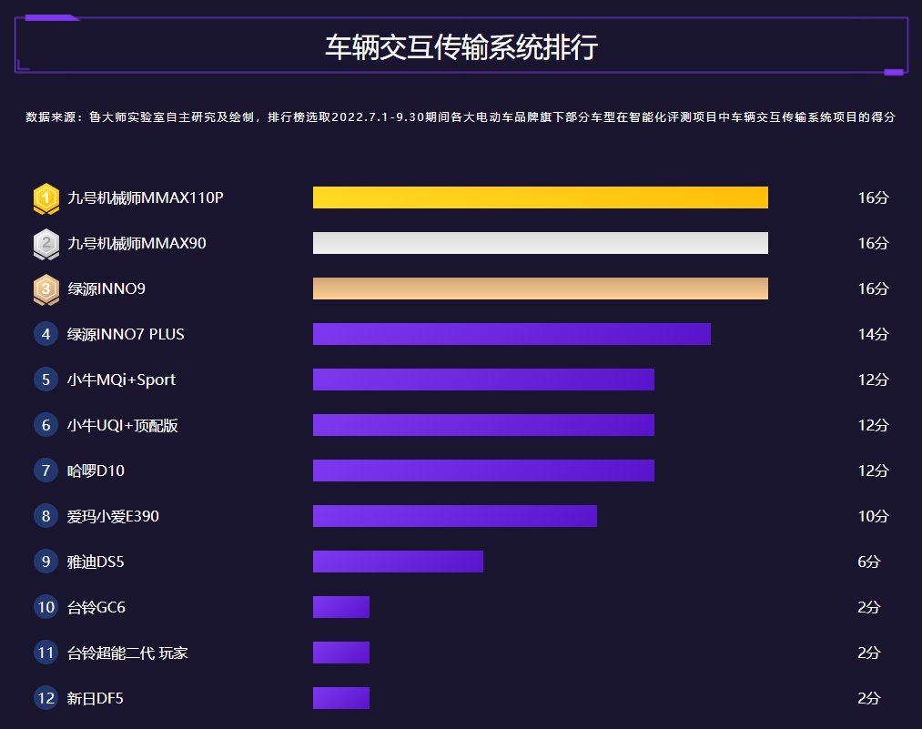 鲁大师2022年Q3季度电动车报告：九号机械师霸榜绿源发力智能化IM电竞 IM电竞app(图4)