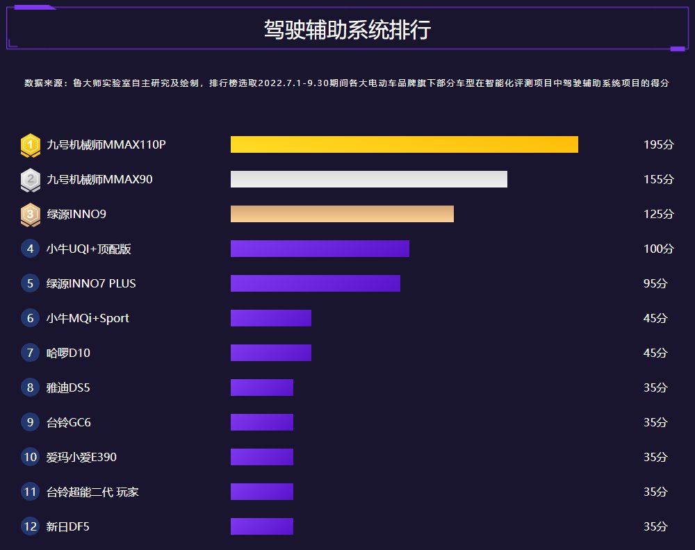 鲁大师2022年Q3季度电动车报告：九号机械师霸榜绿源发力智能化IM电竞 IM电竞app(图5)