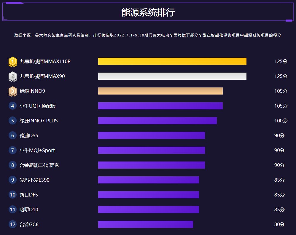 鲁大师2022年Q3季度电动车报告：九号机械师霸榜绿源发力智能化IM电竞 IM电竞app(图6)
