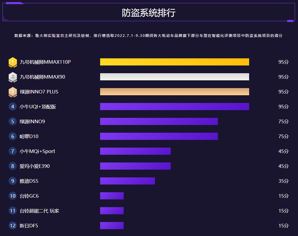 鲁大师2022年Q3季度电动车报告：九号机械师霸榜绿源发力智能化IM电竞 IM电竞app(图7)