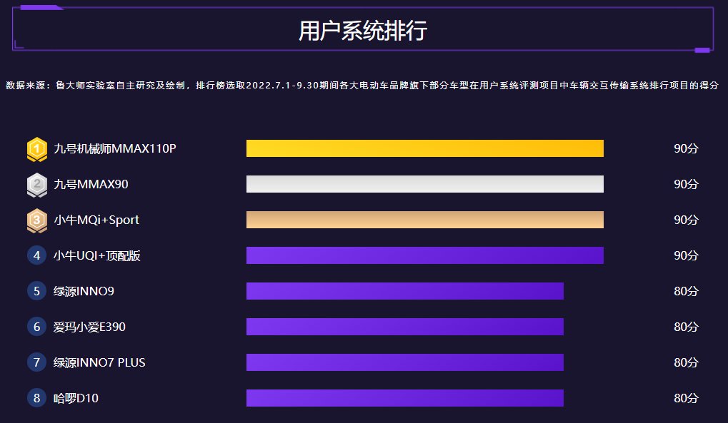 鲁大师2022年Q3季度电动车报告：九号机械师霸榜绿源发力智能化IM电竞 IM电竞app(图8)