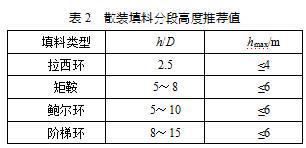 IM电竞 电子竞技平台湿式氧化法脱硫填料塔主要元件设计选型应注意的问题(图3)