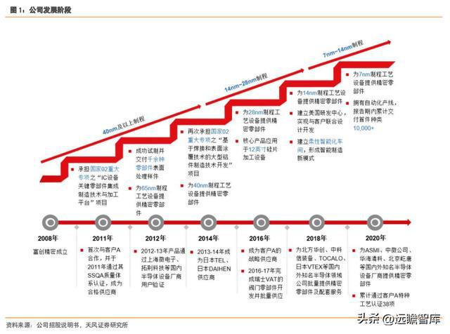 充分受益国产化富创精密：国产半导体设备零部件平IM电竞 IM电竞app台型龙头(图2)