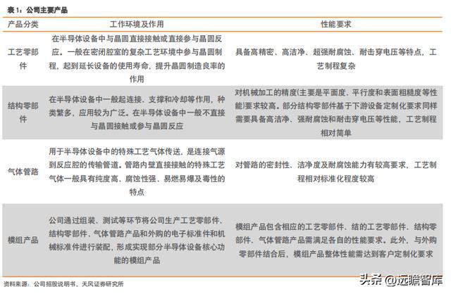 充分受益国产化富创精密：国产半导体设备零部件平IM电竞 IM电竞app台型龙头(图4)