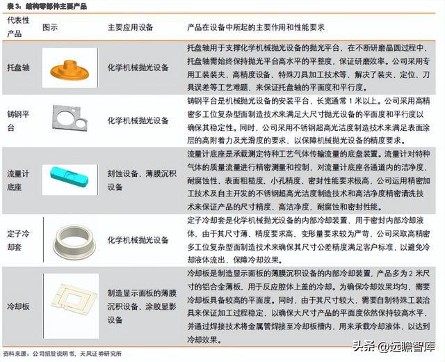充分受益国产化富创精密：国产半导体设备零部件平IM电竞 IM电竞app台型龙头(图6)
