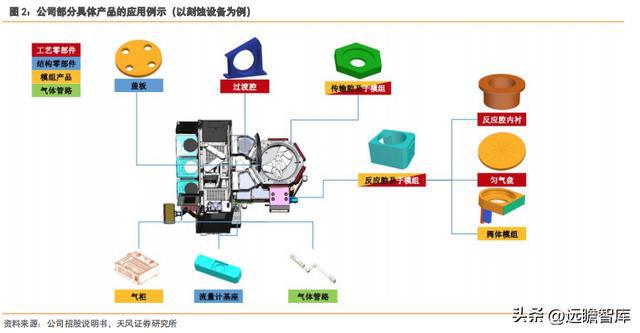 充分受益国产化富创精密：国产半导体设备零部件平IM电竞 IM电竞app台型龙头(图3)