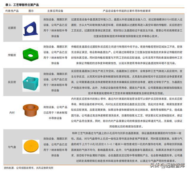 充分受益国产化富创精密：国产半导体设备零部件平IM电竞 IM电竞app台型龙头(图5)