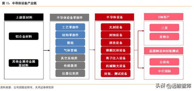 充分受益国产化富创精密：国产半导体设备零部件平IM电竞 IM电竞app台型龙头(图15)