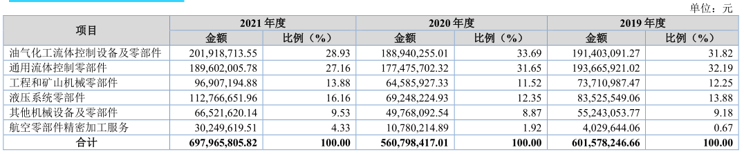 IM电竞 IM电竞平台北交所打新之优机股份：油气化工阀门、消防栓等低端零部件制造10年利润无增长(图6)