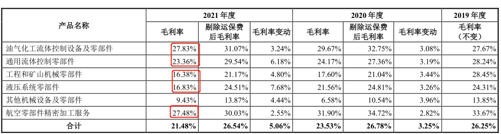IM电竞 IM电竞平台北交所打新之优机股份：油气化工阀门、消防栓等低端零部件制造10年利润无增长(图7)