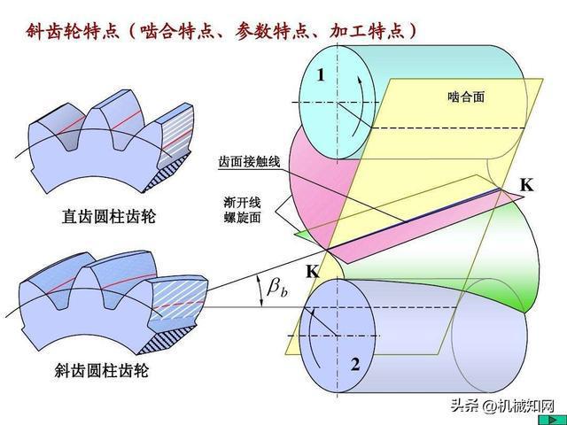 IM电竞 电子竞技平台985高校学姐含泪整理机械原理知识点大全（硬核小抄）(图9)