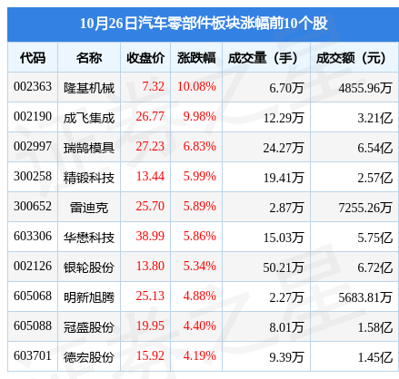 汽车零部件板块10月26日涨014%隆基机械领涨主力资金净流