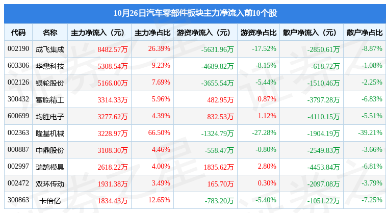 汽车零部件板块10月26日涨014%隆基机械领涨主力资金净流出405亿元IM电竞 电子竞技平台(图3)
