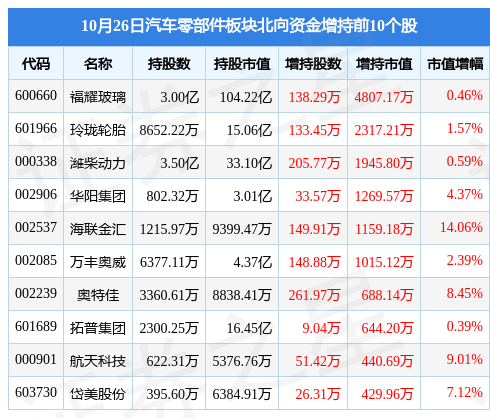 汽车零部件板块10月26日涨014%隆基机械领涨主力资金净流出405亿元IM电竞 电子竞技平台(图4)