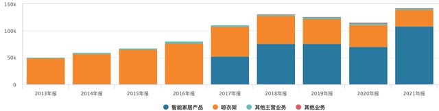 IM电竞 电子竞技平台增收不增利、变现能力下滑好太太13亿拿