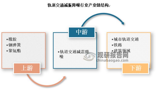 中国轨道交通减振降噪行业发展深度分析与未来前景研究IM电竞 电子竞技平台报告(图4)
