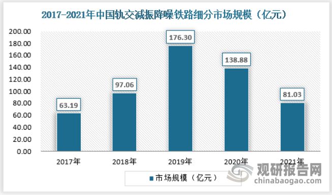 中国轨道交通减振降噪行业发展深度分析与未来前景研究IM电竞 电子竞技平台报告(图3)