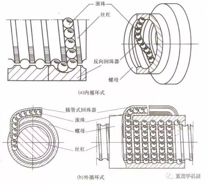 机械人必知的滚珠丝杠IM电竞 IM电竞平台传动世界的关键机械部件(图3)