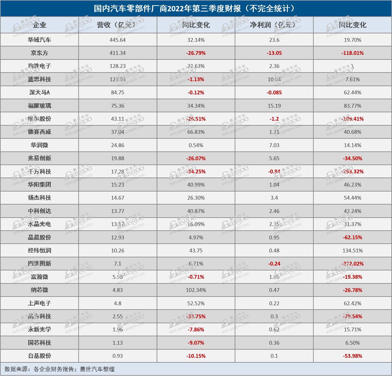 IM电竞 电子竞技平台Q3国内汽车零部件厂商最高营收超400
