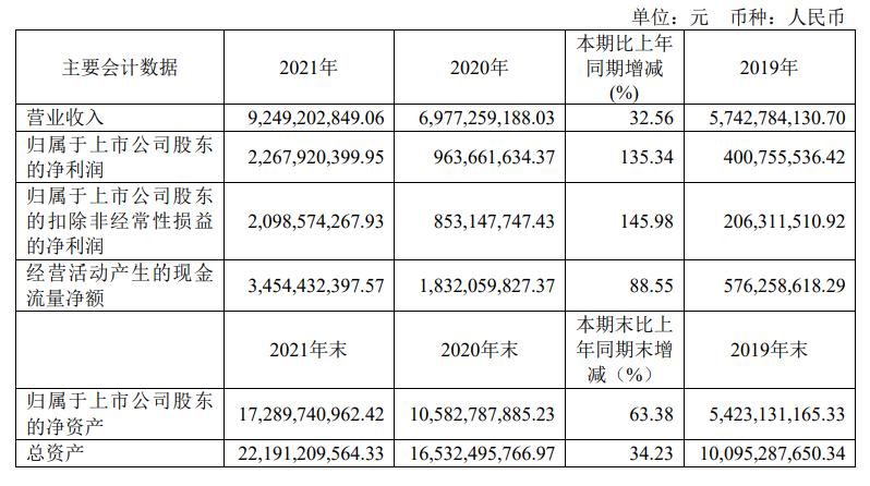 IM电竞 电子竞技平台Q3国内汽车零部件厂商最高营收超400亿营收净利负增长占56%(图3)