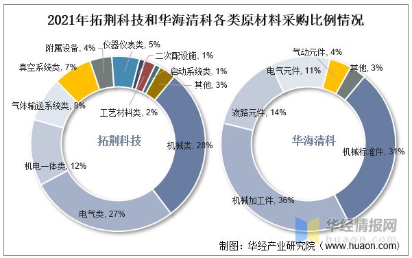 2022年半导体设备零部件行业现状、市场竞争格局及发展趋势IM电竞 IM电竞平台(图2)