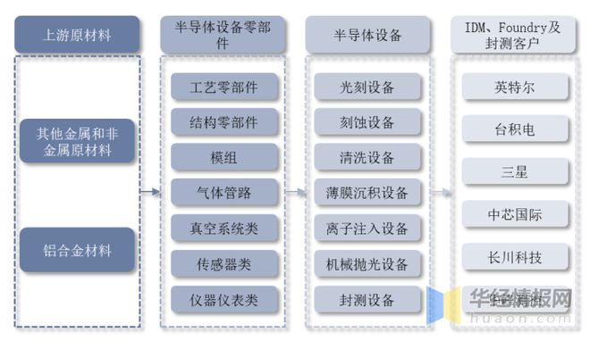 2022年半导体设备零部件行业现状、市场竞争格局及发展趋势IM电竞 IM电竞平台(图4)