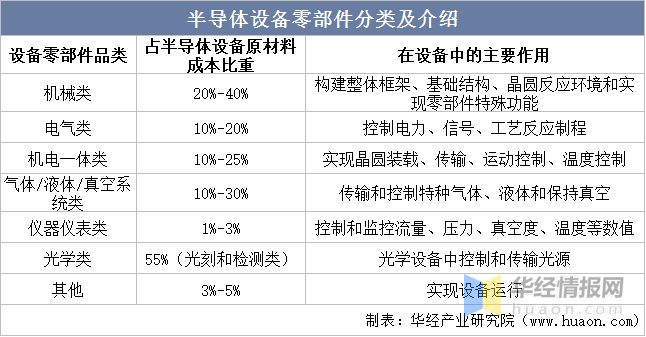 2022年半导体设备零部件行业现状、市场竞争格局及发展趋势I
