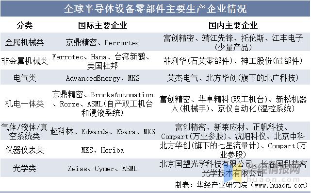 2022年半导体设备零部件行业现状、市场竞争格局及发展趋势IM电竞 IM电竞平台(图8)